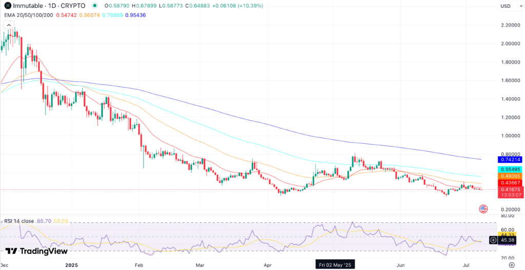 Immutable Technical Analysis